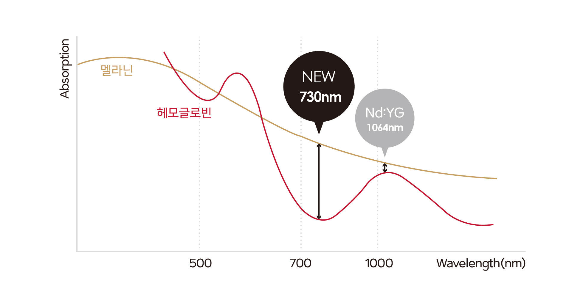 730nm 흡수율 그래프